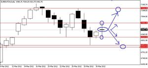 DAX30 en diario siguiendo artículos anteriores